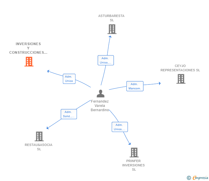 Vinculaciones societarias de INVERSIONES Y CONSTRUCCIONES BERMON 2000 SL