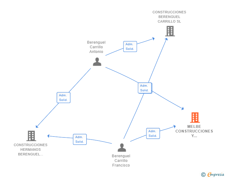 Vinculaciones societarias de MELBE CONSTRUCCIONES Y REFORMAS SL