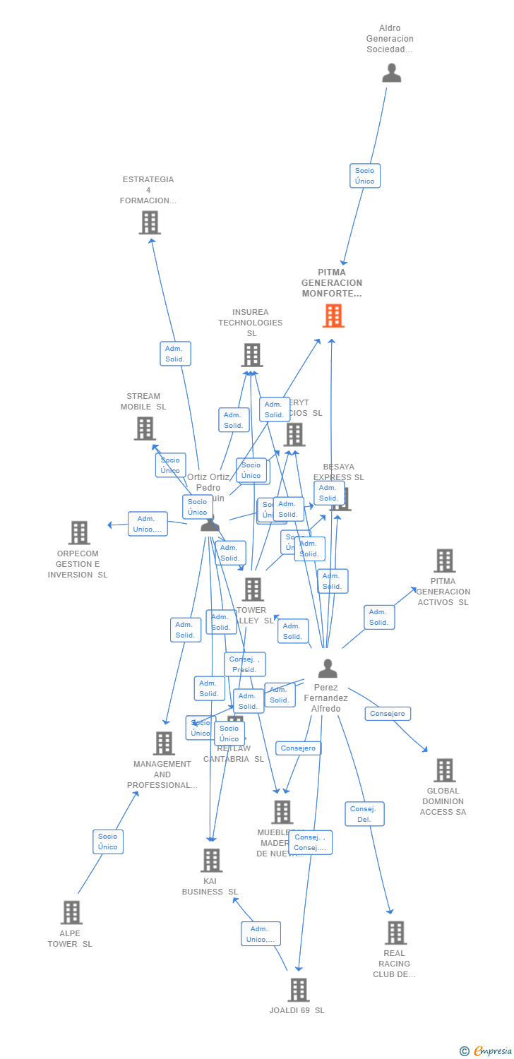 Vinculaciones societarias de PITMA GENERACION MONFORTE DEL CID SL