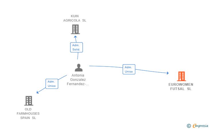 Vinculaciones societarias de EUROWOMEN FUTSAL SL