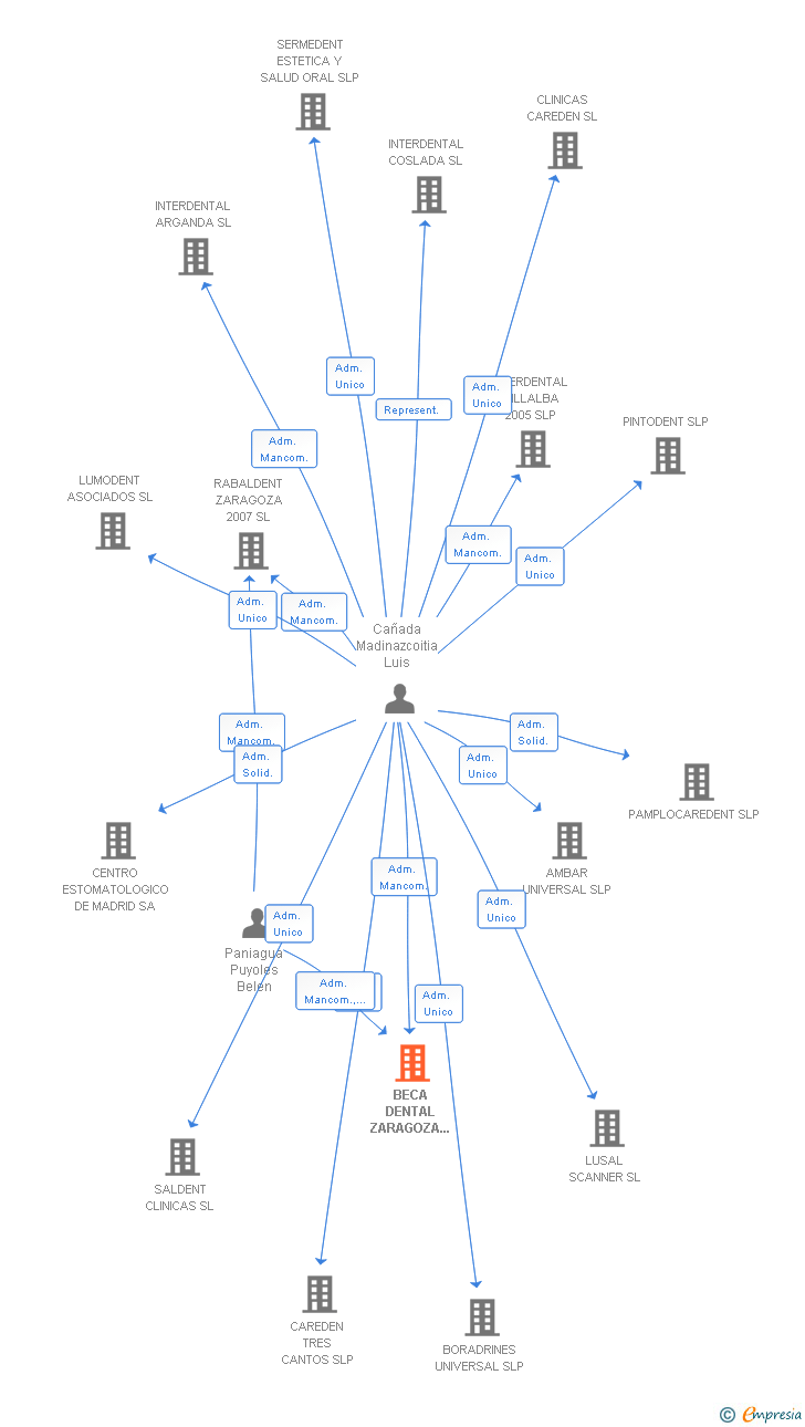 Vinculaciones societarias de BECA DENTAL ZARAGOZA 2009 SL