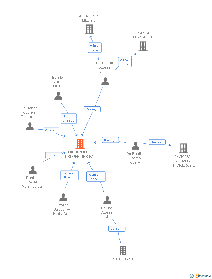 Vinculaciones societarias de MACARMELA PROPERTIES SA