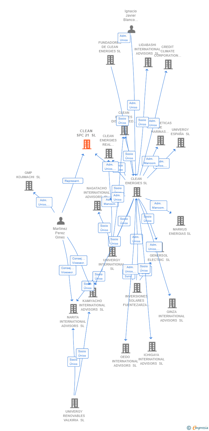 Vinculaciones societarias de CLEAN SPC 21 SL