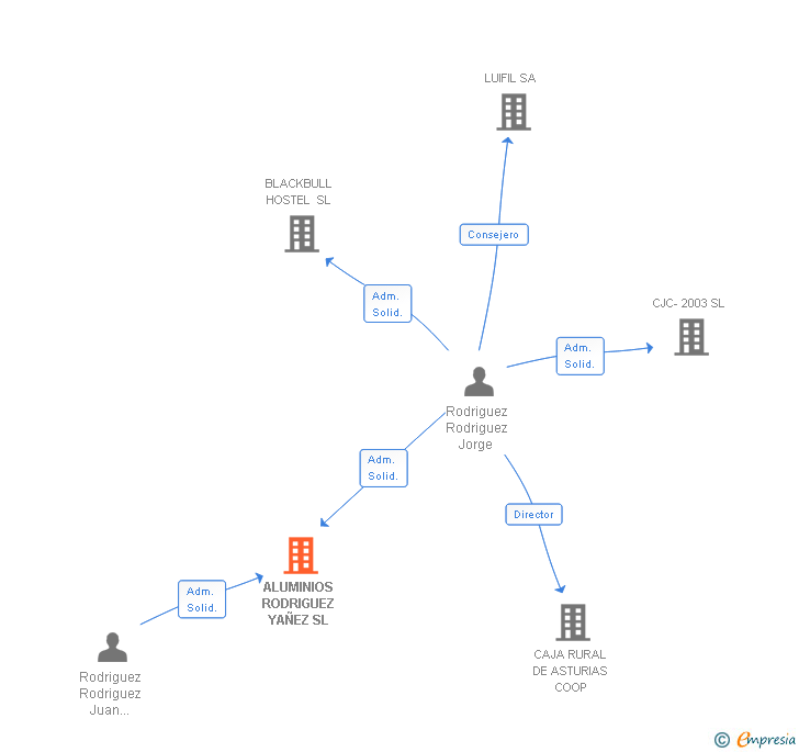 Vinculaciones societarias de ALUMINIOS RODRIGUEZ YAÑEZ SL