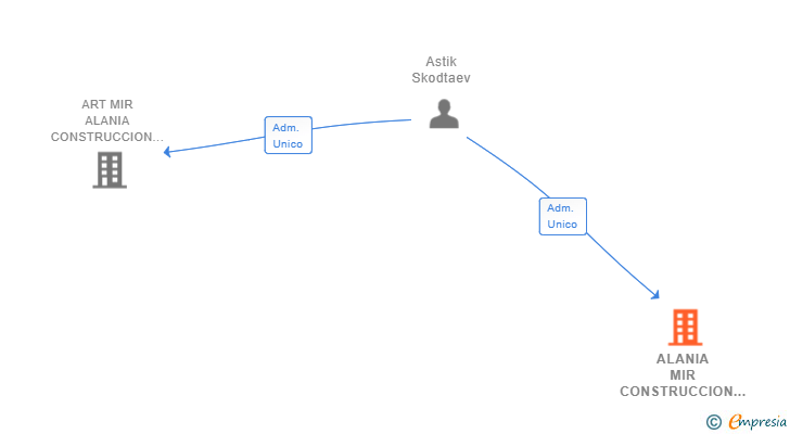 Vinculaciones societarias de ALANIA MIR CONSTRUCCION SL