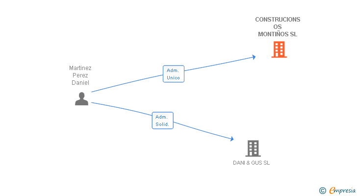 Vinculaciones societarias de CONSTRUCIONS OS MONTIÑOS SL