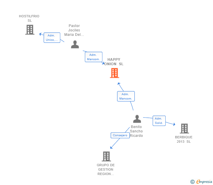 Vinculaciones societarias de HAPPY ONION SL