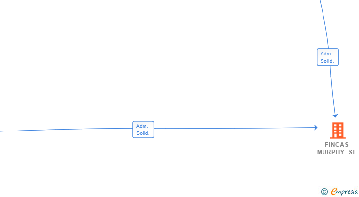 Vinculaciones societarias de FINCAS MURPHY SL