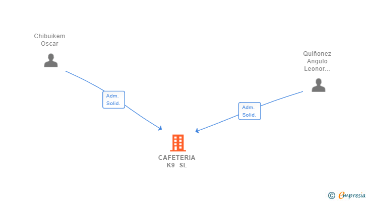 Vinculaciones societarias de CAFETERIA K9 SL