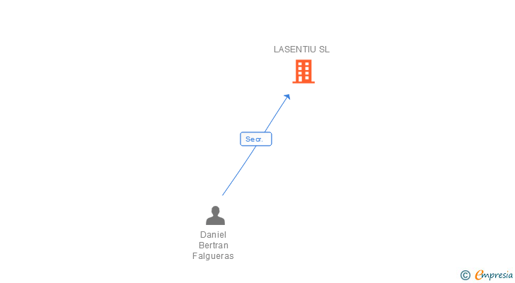 Vinculaciones societarias de LASENTIU SL