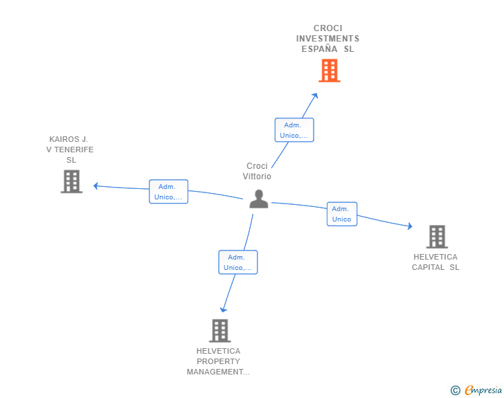 Vinculaciones societarias de CROCI INVESTMENTS ESPAÑA SL