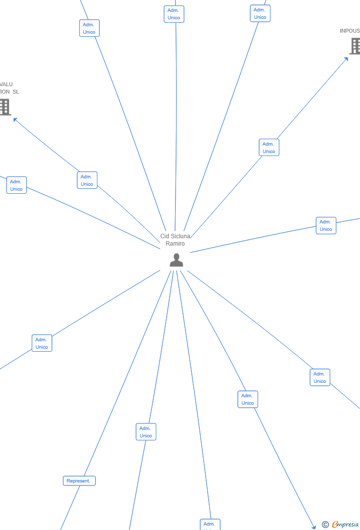 Vinculaciones societarias de HILDAY CONSULTING SL