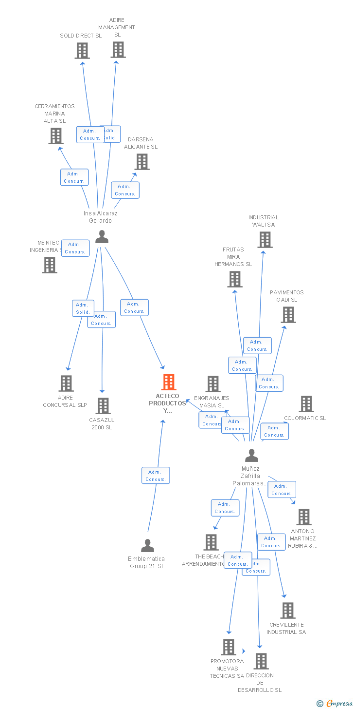 Vinculaciones societarias de ACTECO PRODUCTOS Y SERVICIOS SL