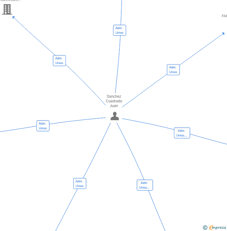Vinculaciones societarias de REGULAEXPERT NORMATIVAS SL