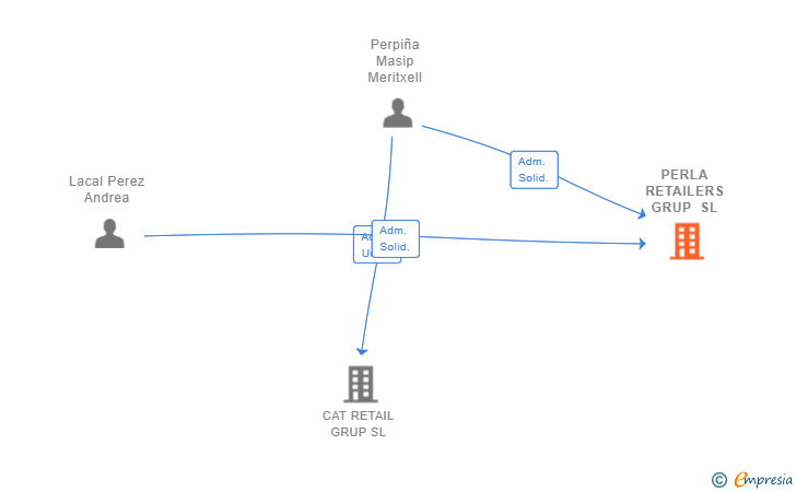 Vinculaciones societarias de PERLA RETAILERS GRUP SL