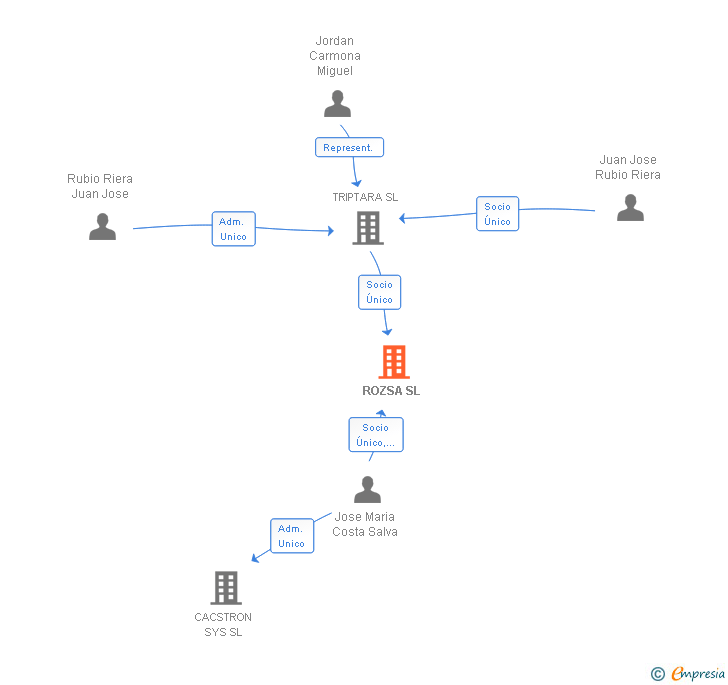 Vinculaciones societarias de ROZSA SL (EXTINGUIDA)
