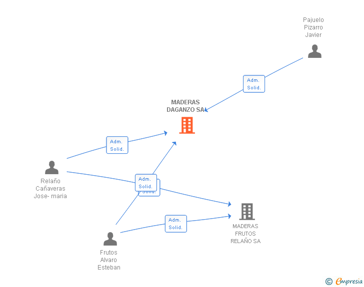 Vinculaciones societarias de MADERAS DAGANZO SA