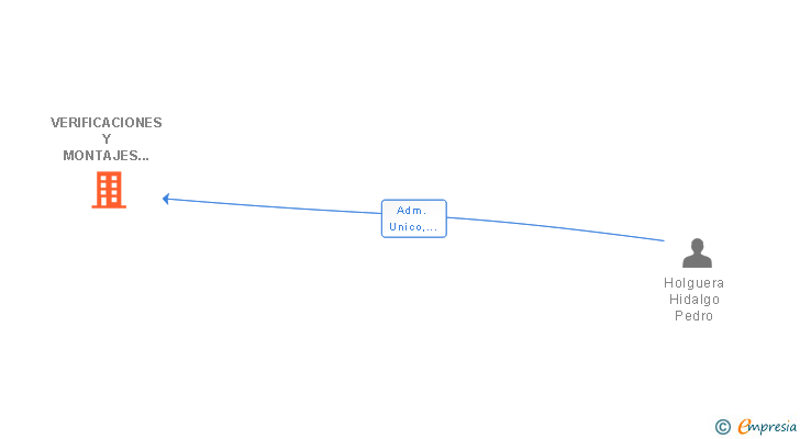 Vinculaciones societarias de VERIFICACIONES Y MONTAJES HERRERUELA SL