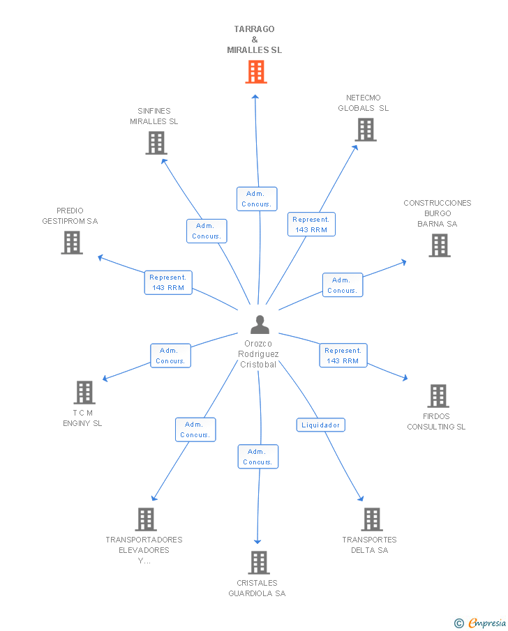 Vinculaciones societarias de TARRAGO & MIRALLES SL