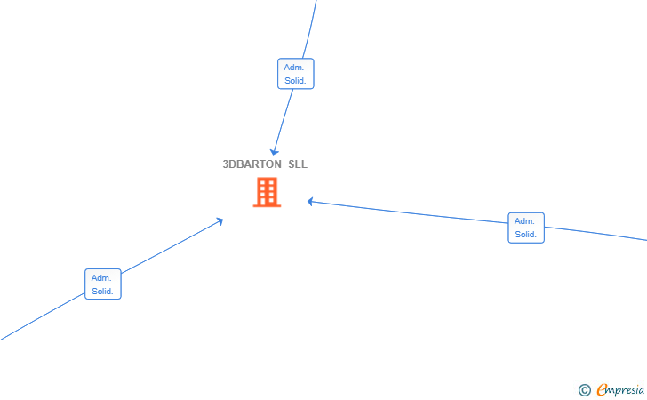 Vinculaciones societarias de 3DBARTON SLL