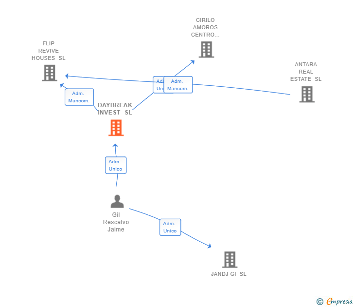 Vinculaciones societarias de DAYBREAK INVEST SL