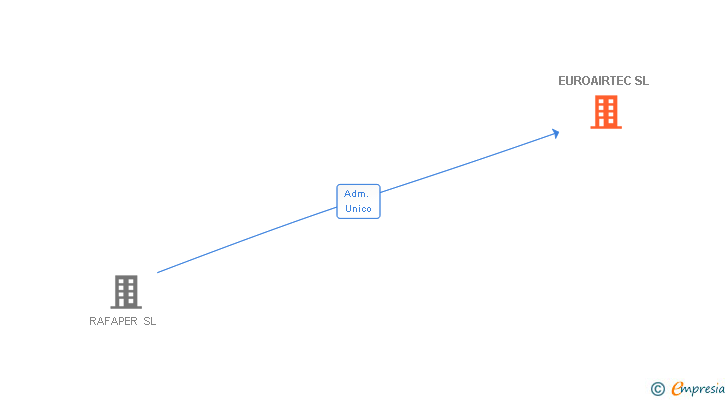 Vinculaciones societarias de EUROAIRTEC SL