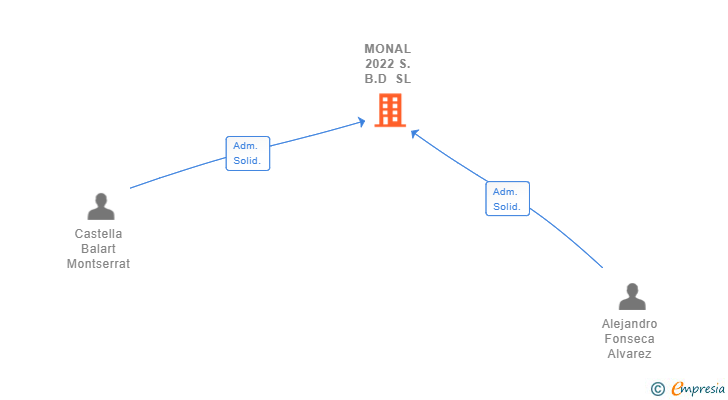 Vinculaciones societarias de MONAL 2022 S.B.D SL