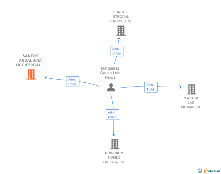 Vinculaciones societarias de SANTOS ANDALUCIA OCCIDENTAL MOBILIARIO Y DECORACION SL