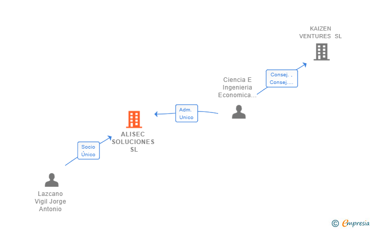 Vinculaciones societarias de ALISEC SOLUCIONES SL