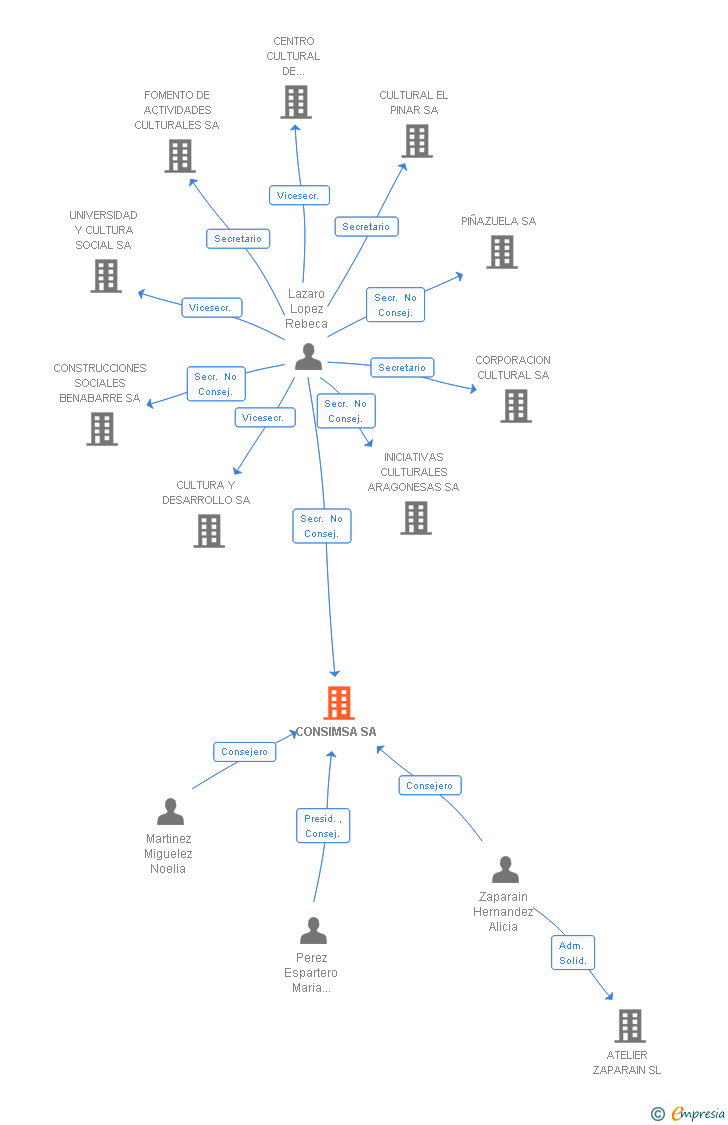 Vinculaciones societarias de CONSIMSA SA