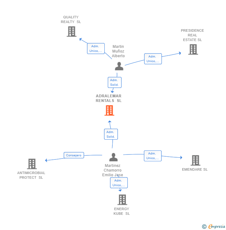 Vinculaciones societarias de ADRALEMAR RENTALS SL