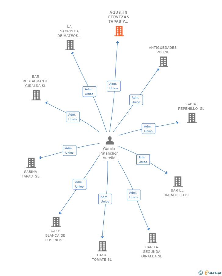 Vinculaciones societarias de AGUSTIN CERVEZAS TAPAS Y VINOS SL