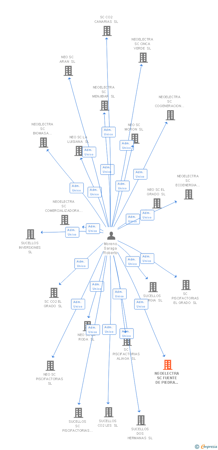 Vinculaciones societarias de NEOELECTRA SC FUENTE DE PIEDRA GESTION SL