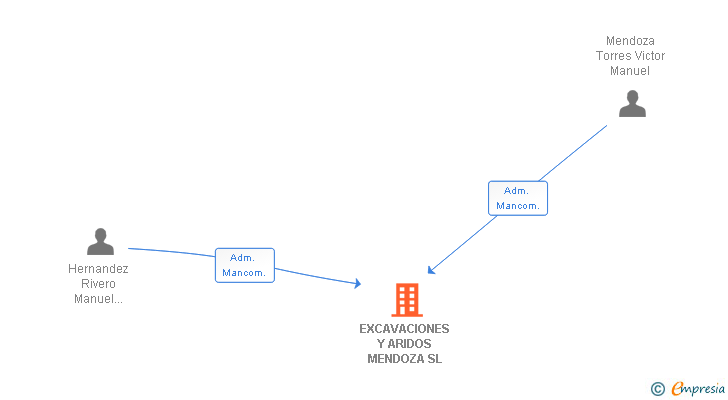 Vinculaciones societarias de EXCAVACIONES Y ARIDOS MENDOZA SL