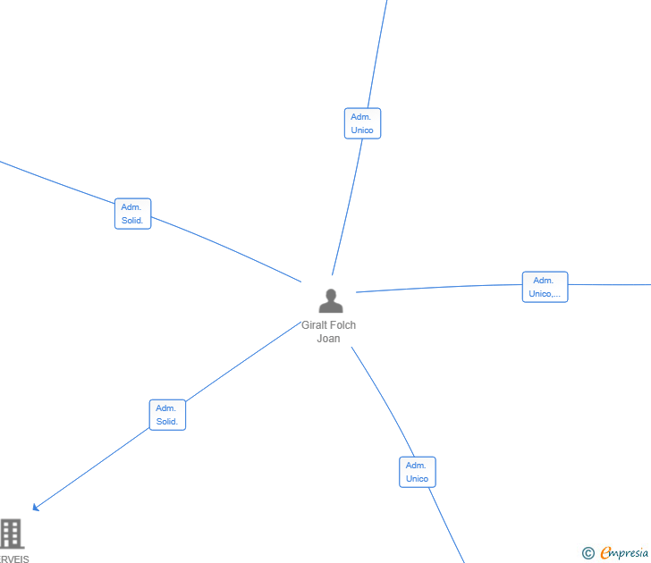 Vinculaciones societarias de SERVEIS TRIBUTARIS I COMPTABLES GIRALT SL