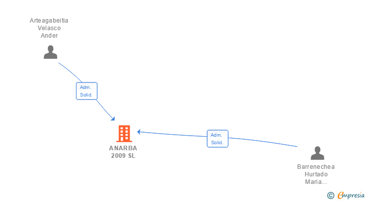 Vinculaciones societarias de ANARBA 2009 SL
