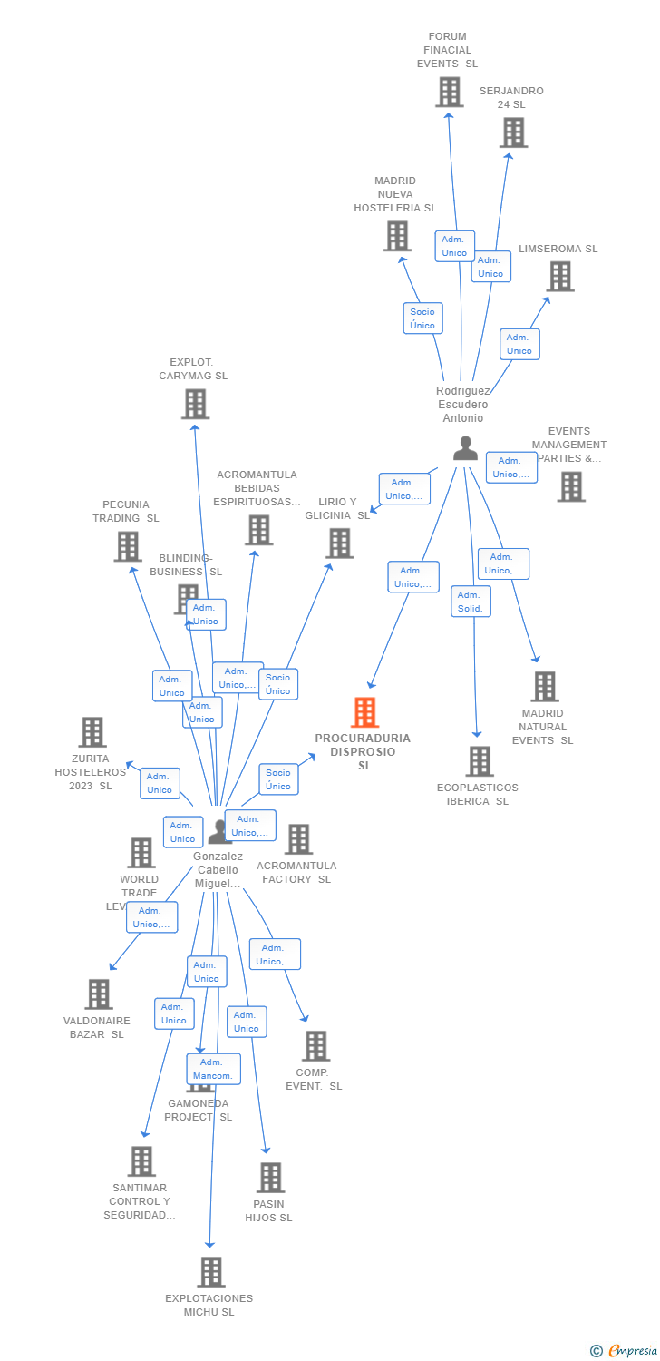 Vinculaciones societarias de PROCURADURIA DISPROSIO SL