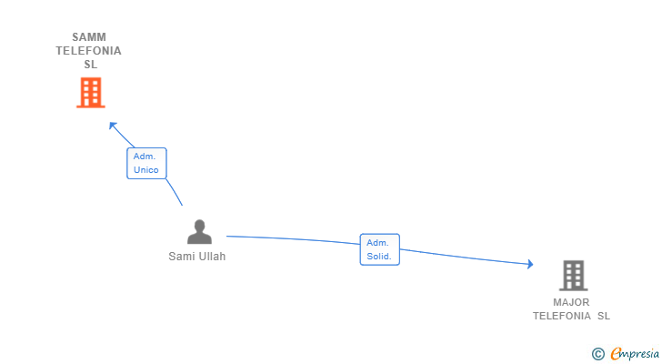 Vinculaciones societarias de SAMM TELEFONIA SL