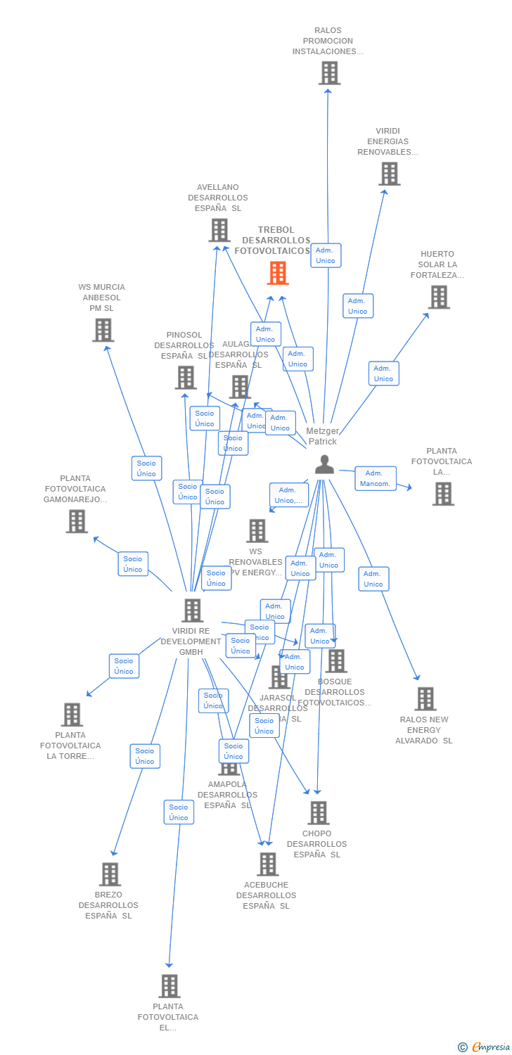 Vinculaciones societarias de TREBOL DESARROLLOS FOTOVOLTAICOS ESPAÑA SL