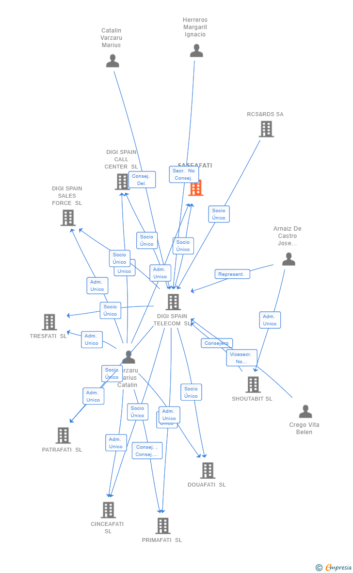 Vinculaciones societarias de SASEAFATI SL