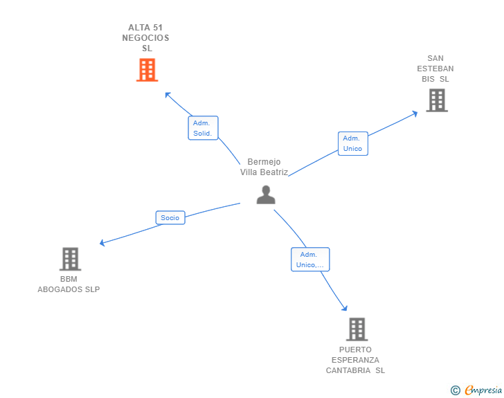 Vinculaciones societarias de ALTA 51 NEGOCIOS SL