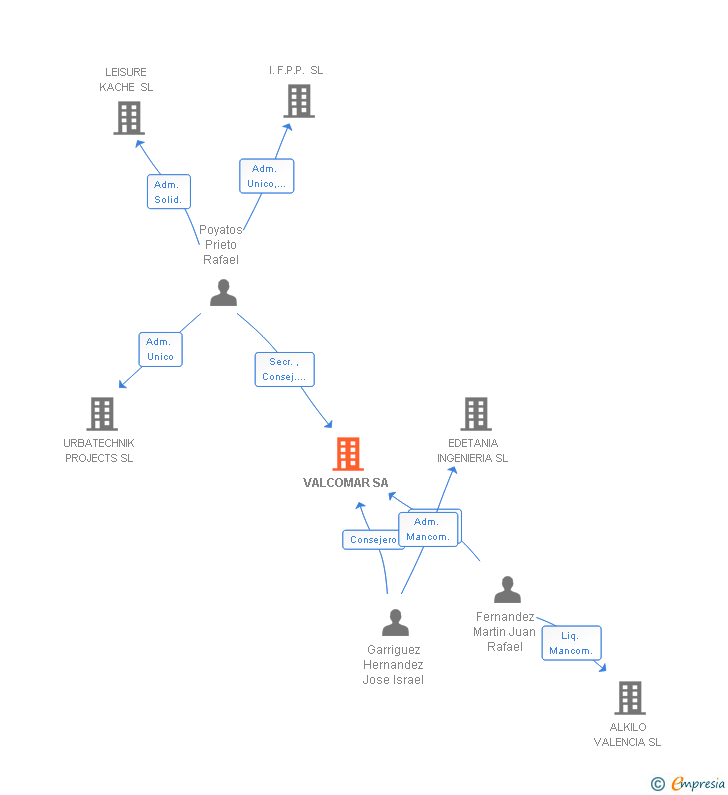 Vinculaciones societarias de VALCOMAR SA
