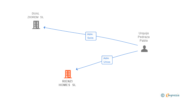 Vinculaciones societarias de RIENZI HOMES SL