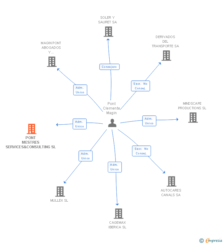 Vinculaciones societarias de PONT MESTRES SERVICES&CONSULTING SL