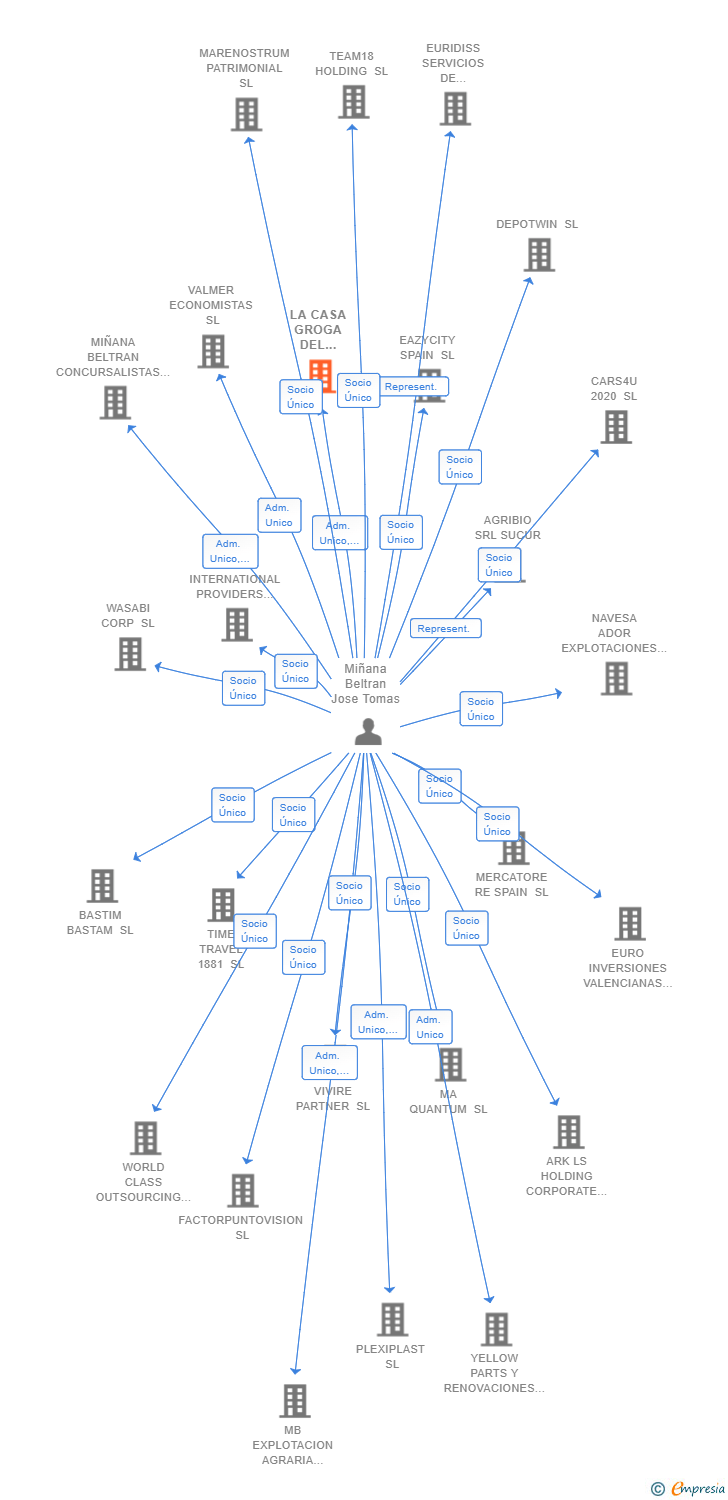 Vinculaciones societarias de LA CASA GROGA DEL MARENY SLP