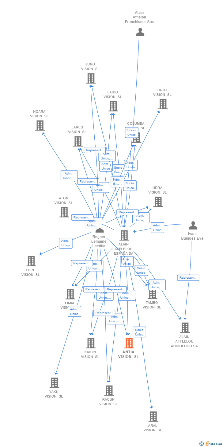 Vinculaciones societarias de ANTIA VISION SL