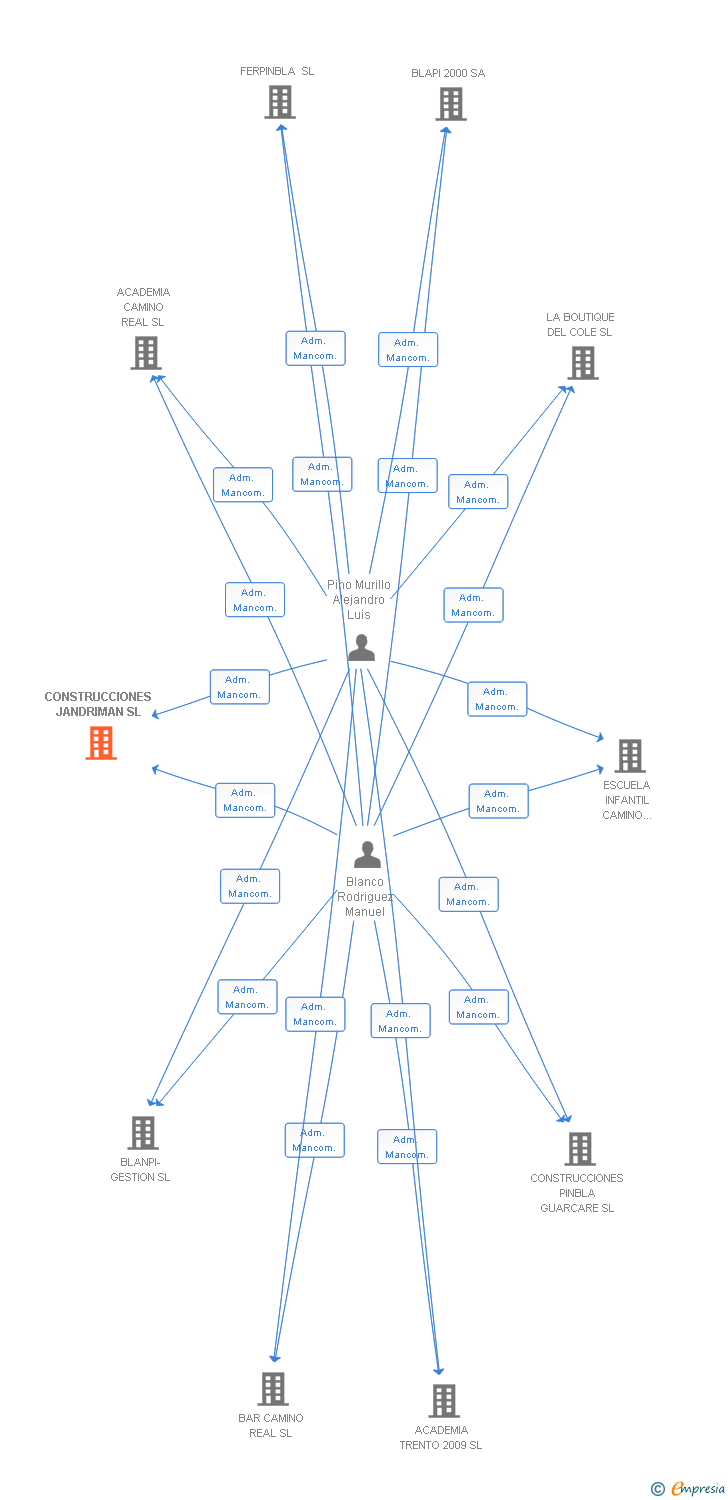 Vinculaciones societarias de CONSTRUCCIONES JANDRIMAN SL