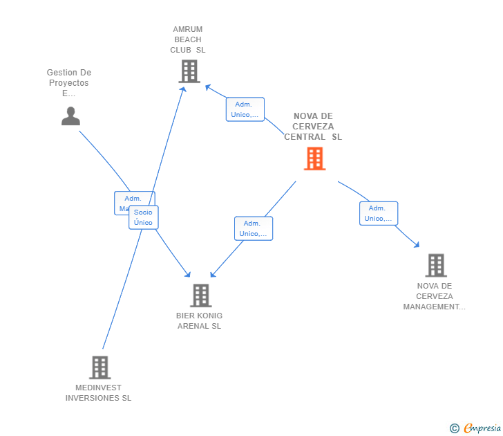 Vinculaciones societarias de NOVA DE CERVEZA CENTRAL SL