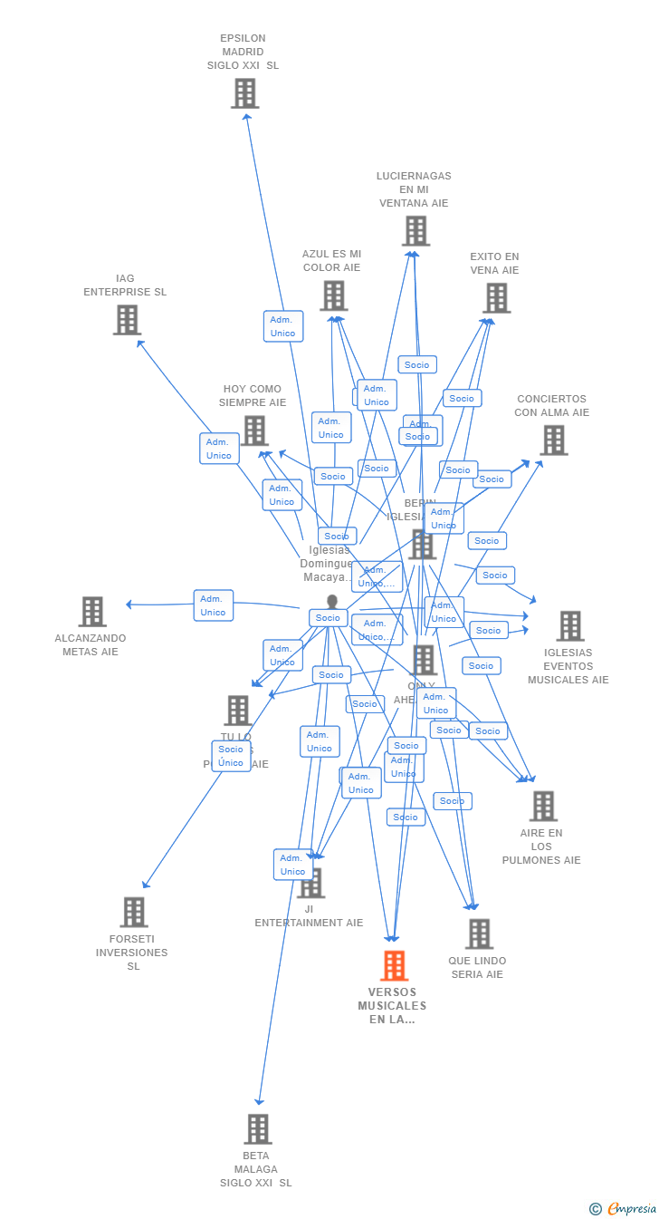 Vinculaciones societarias de VERSOS MUSICALES EN LA NOCHE AIE