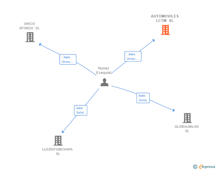 Vinculaciones societarias de AUTOMOVILES LCTM SL